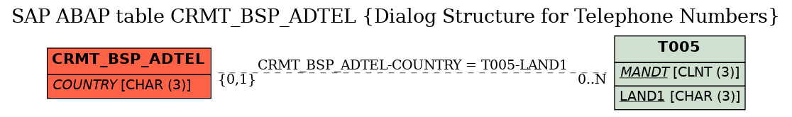 E-R Diagram for table CRMT_BSP_ADTEL (Dialog Structure for Telephone Numbers)