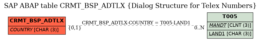 E-R Diagram for table CRMT_BSP_ADTLX (Dialog Structure for Telex Numbers)