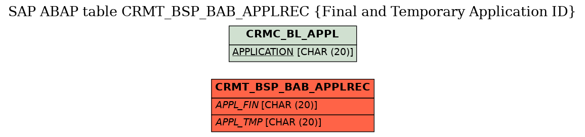 E-R Diagram for table CRMT_BSP_BAB_APPLREC (Final and Temporary Application ID)