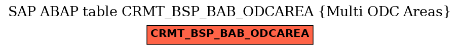 E-R Diagram for table CRMT_BSP_BAB_ODCAREA (Multi ODC Areas)