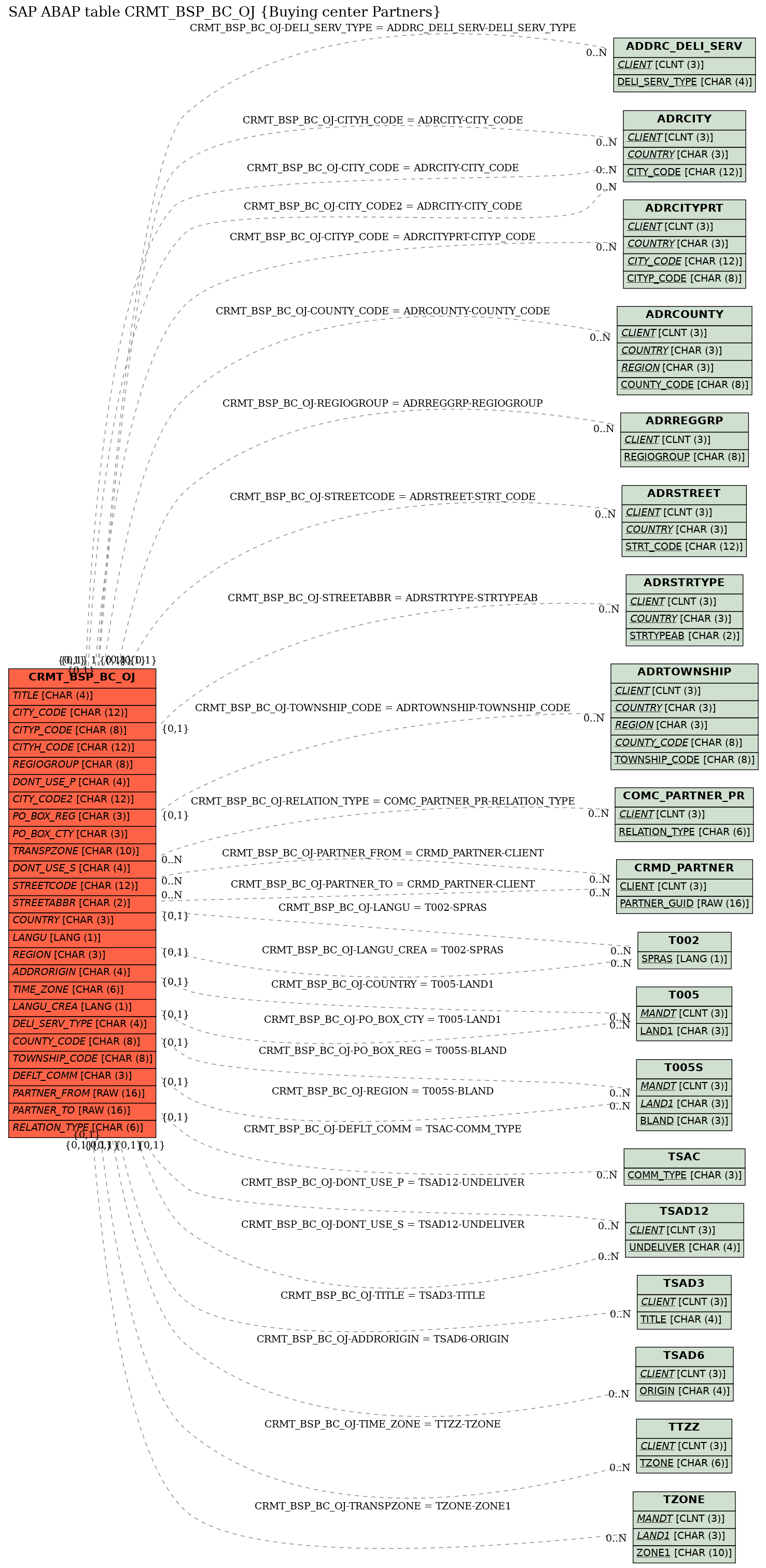 E-R Diagram for table CRMT_BSP_BC_OJ (Buying center Partners)