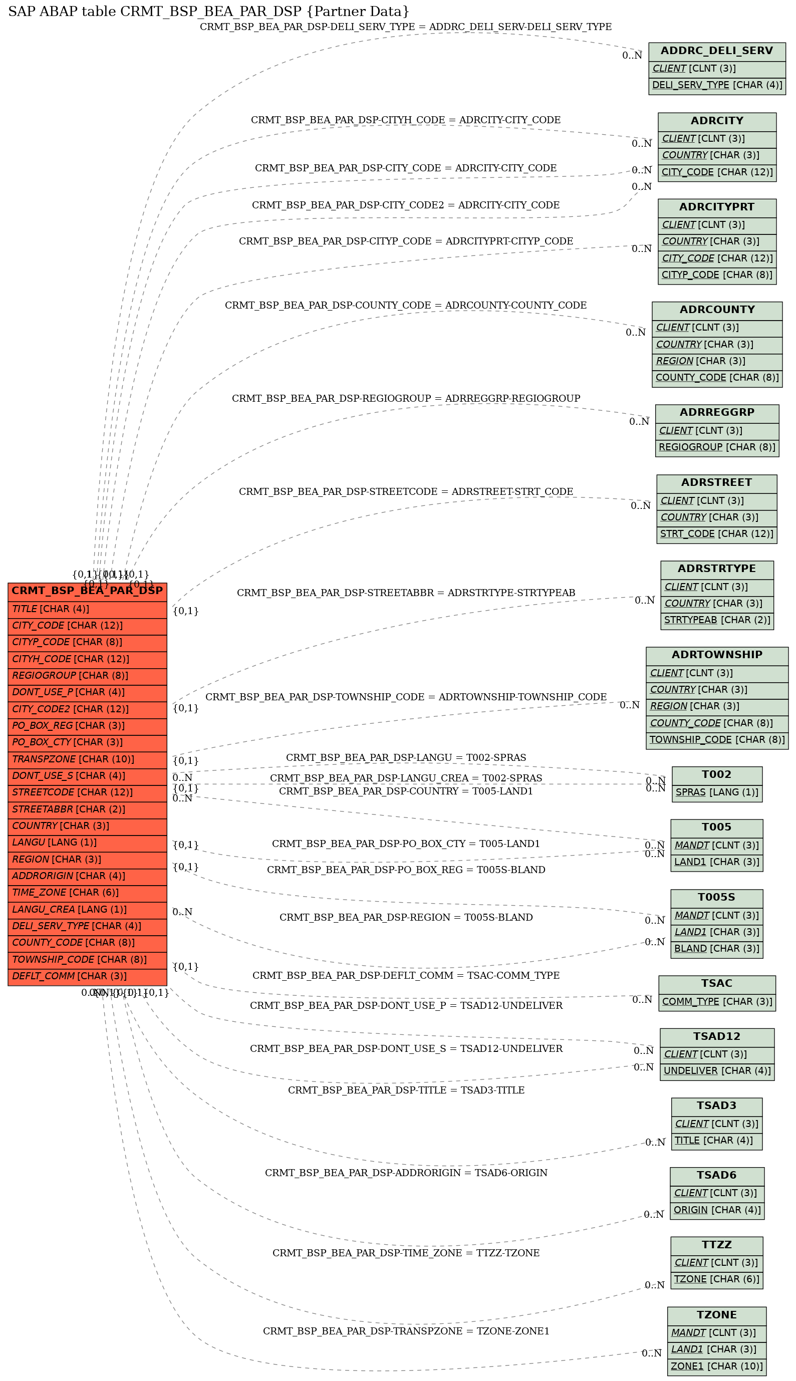 E-R Diagram for table CRMT_BSP_BEA_PAR_DSP (Partner Data)