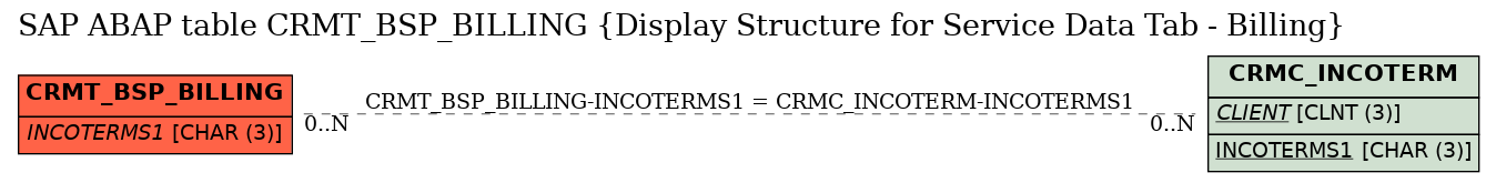 E-R Diagram for table CRMT_BSP_BILLING (Display Structure for Service Data Tab - Billing)