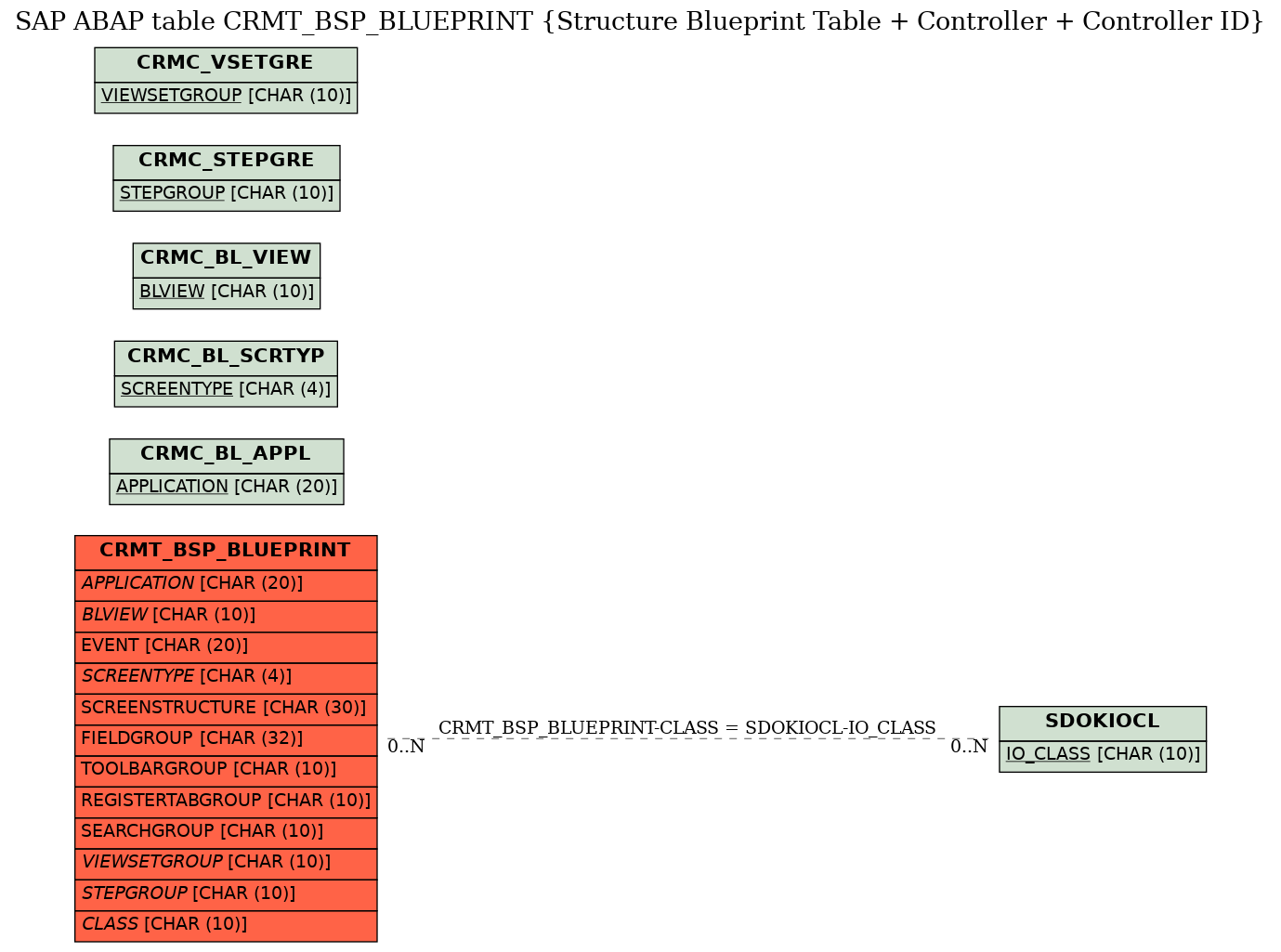 E-R Diagram for table CRMT_BSP_BLUEPRINT (Structure Blueprint Table + Controller + Controller ID)