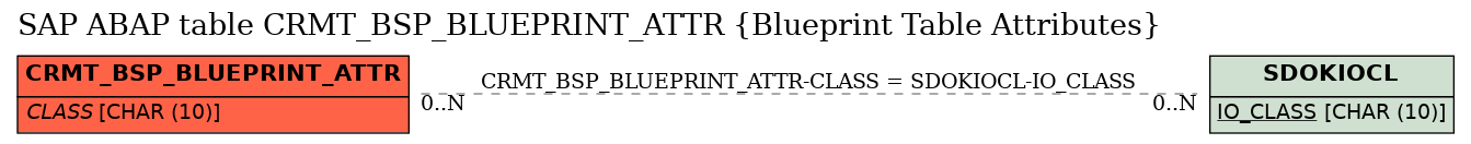 E-R Diagram for table CRMT_BSP_BLUEPRINT_ATTR (Blueprint Table Attributes)