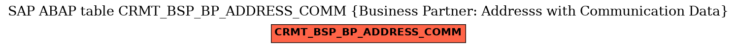 E-R Diagram for table CRMT_BSP_BP_ADDRESS_COMM (Business Partner: Addresss with Communication Data)