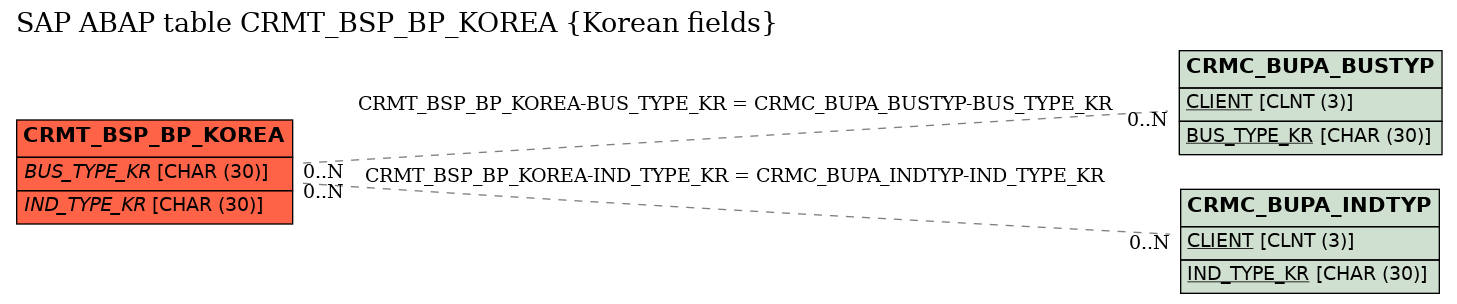 E-R Diagram for table CRMT_BSP_BP_KOREA (Korean fields)