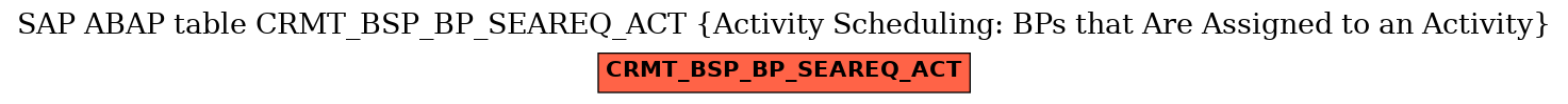 E-R Diagram for table CRMT_BSP_BP_SEAREQ_ACT (Activity Scheduling: BPs that Are Assigned to an Activity)