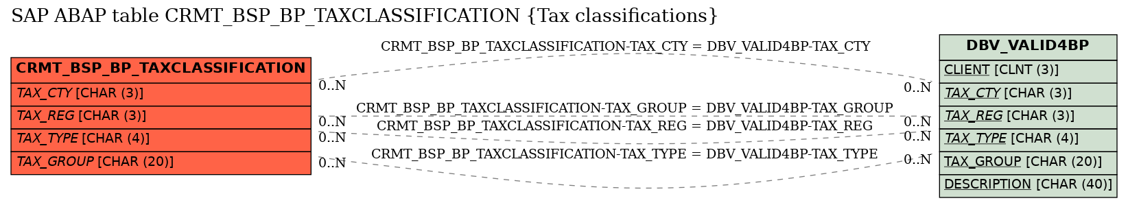 E-R Diagram for table CRMT_BSP_BP_TAXCLASSIFICATION (Tax classifications)