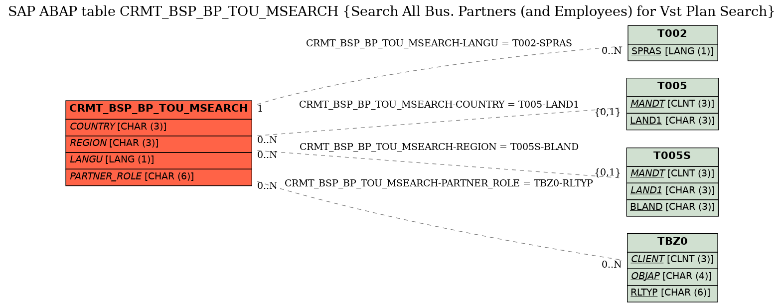 E-R Diagram for table CRMT_BSP_BP_TOU_MSEARCH (Search All Bus. Partners (and Employees) for Vst Plan Search)