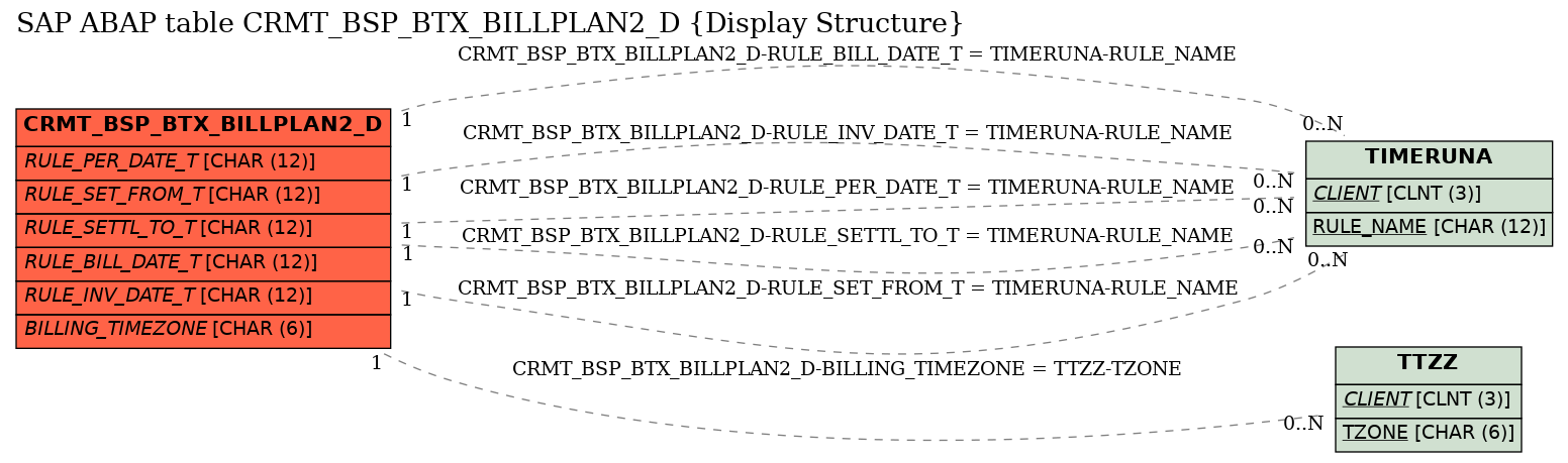 E-R Diagram for table CRMT_BSP_BTX_BILLPLAN2_D (Display Structure)