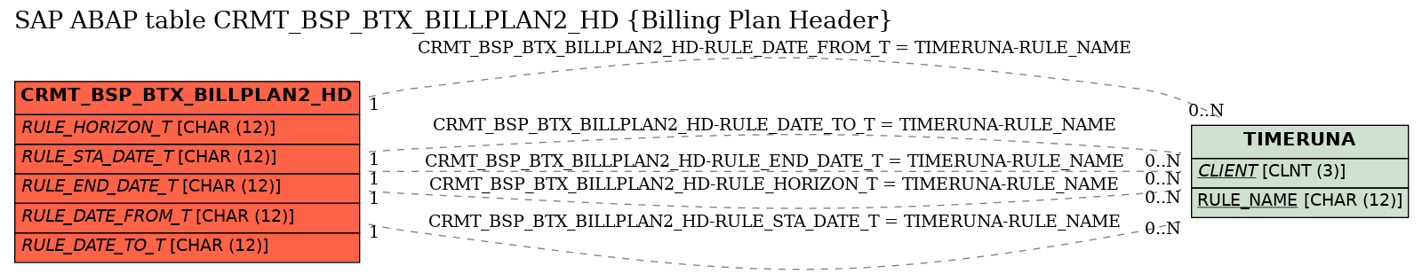 E-R Diagram for table CRMT_BSP_BTX_BILLPLAN2_HD (Billing Plan Header)