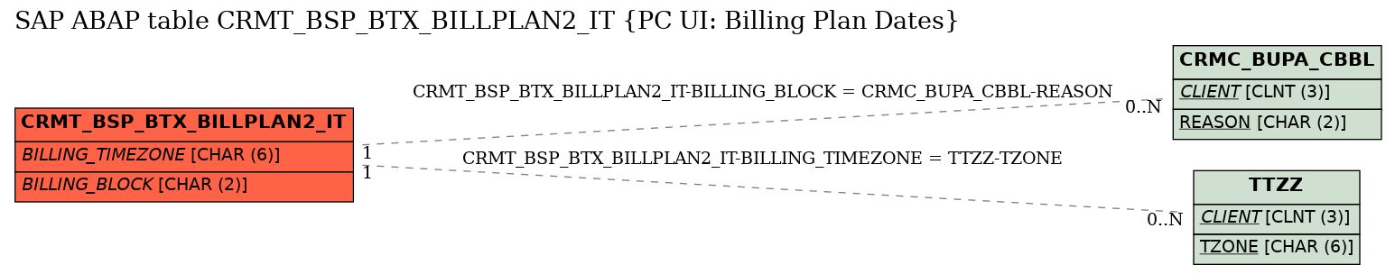 E-R Diagram for table CRMT_BSP_BTX_BILLPLAN2_IT (PC UI: Billing Plan Dates)