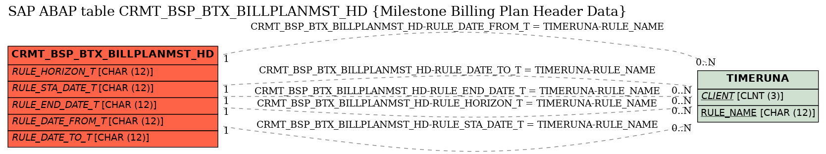 E-R Diagram for table CRMT_BSP_BTX_BILLPLANMST_HD (Milestone Billing Plan Header Data)
