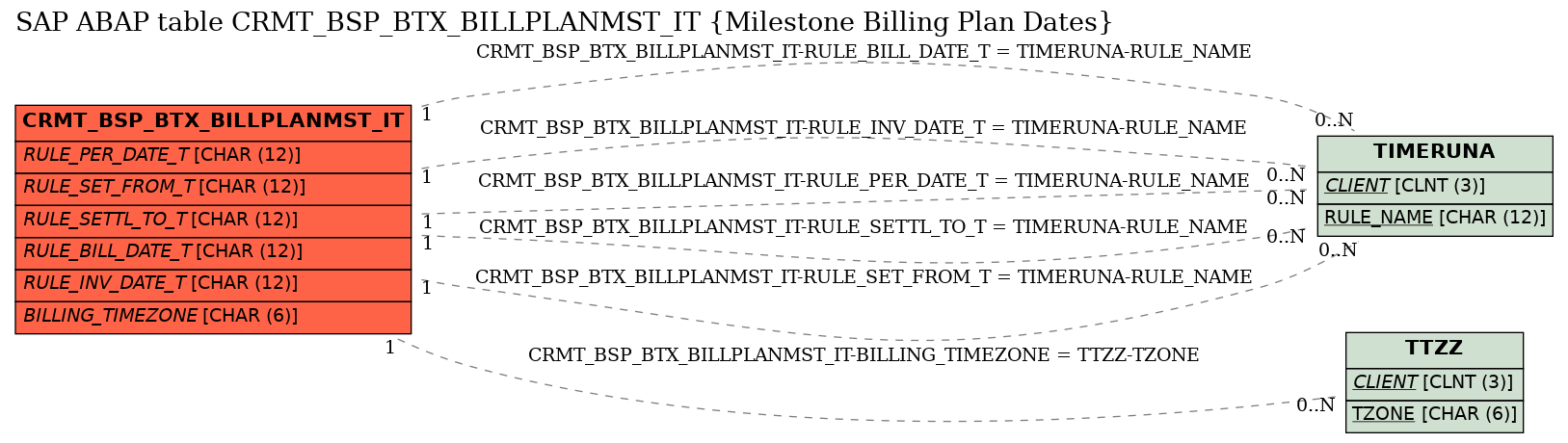 E-R Diagram for table CRMT_BSP_BTX_BILLPLANMST_IT (Milestone Billing Plan Dates)