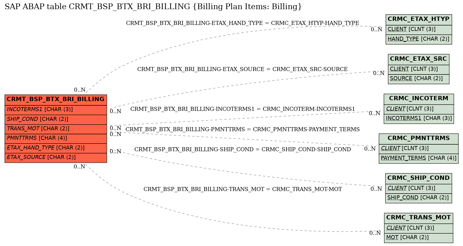 E-R Diagram for table CRMT_BSP_BTX_BRI_BILLING (Billing Plan Items: Billing)