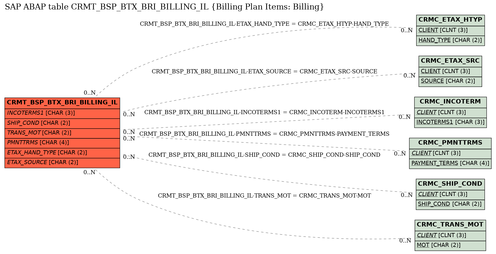 E-R Diagram for table CRMT_BSP_BTX_BRI_BILLING_IL (Billing Plan Items: Billing)