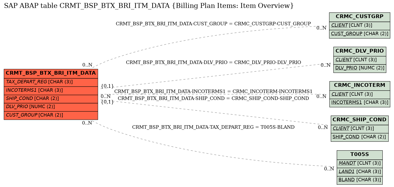 E-R Diagram for table CRMT_BSP_BTX_BRI_ITM_DATA (Billing Plan Items: Item Overview)