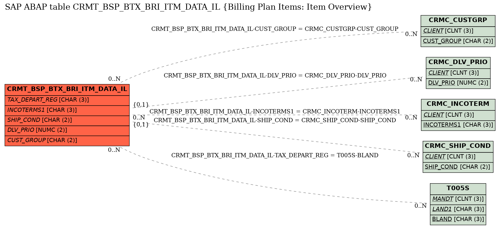 E-R Diagram for table CRMT_BSP_BTX_BRI_ITM_DATA_IL (Billing Plan Items: Item Overview)