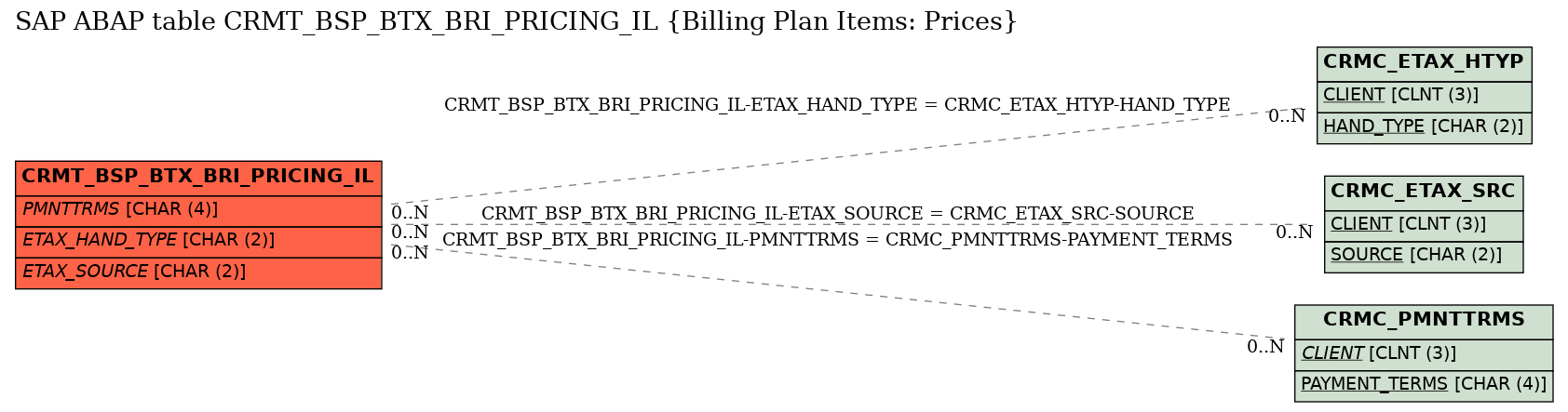 E-R Diagram for table CRMT_BSP_BTX_BRI_PRICING_IL (Billing Plan Items: Prices)