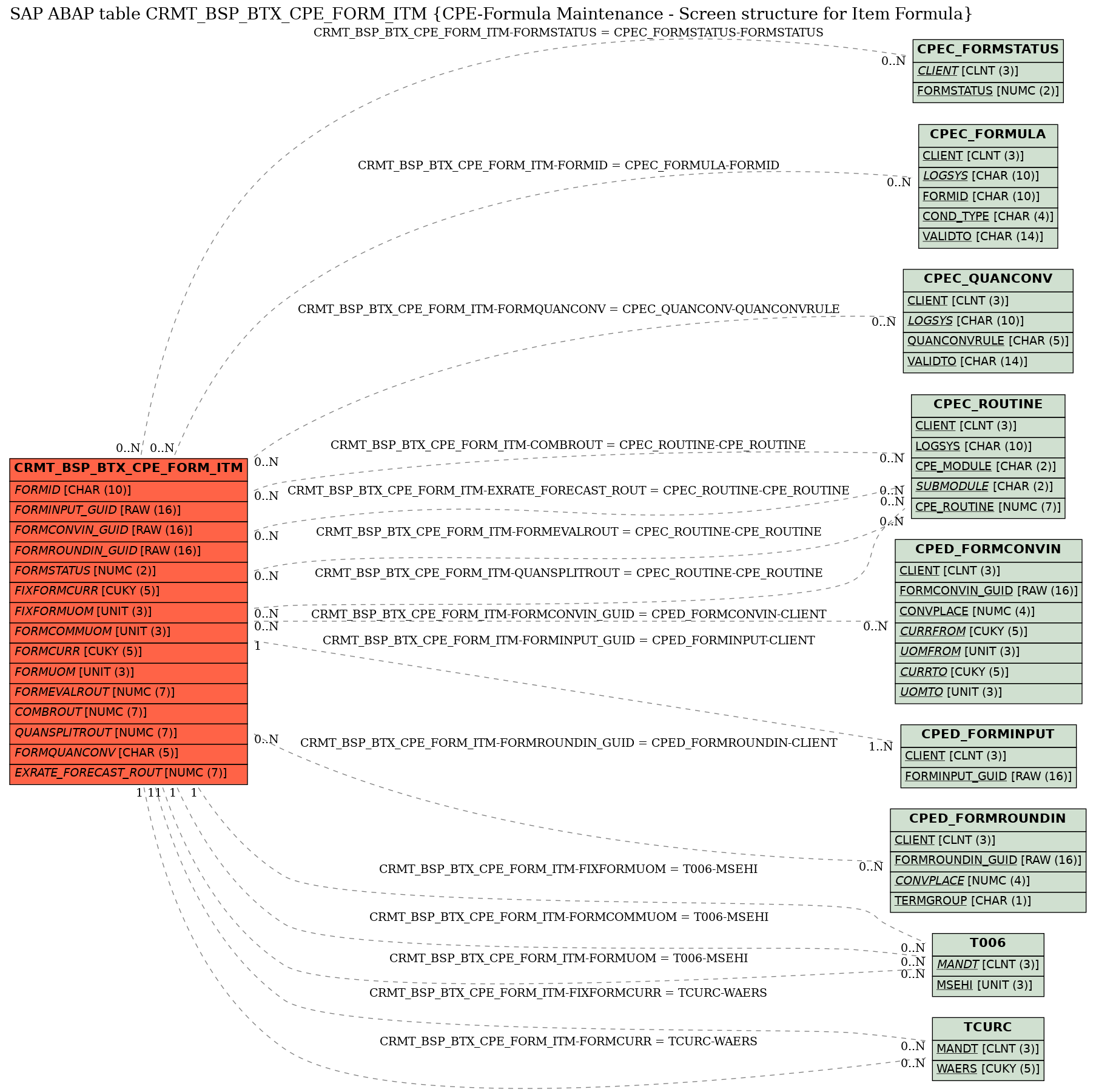 E-R Diagram for table CRMT_BSP_BTX_CPE_FORM_ITM (CPE-Formula Maintenance - Screen structure for Item Formula)