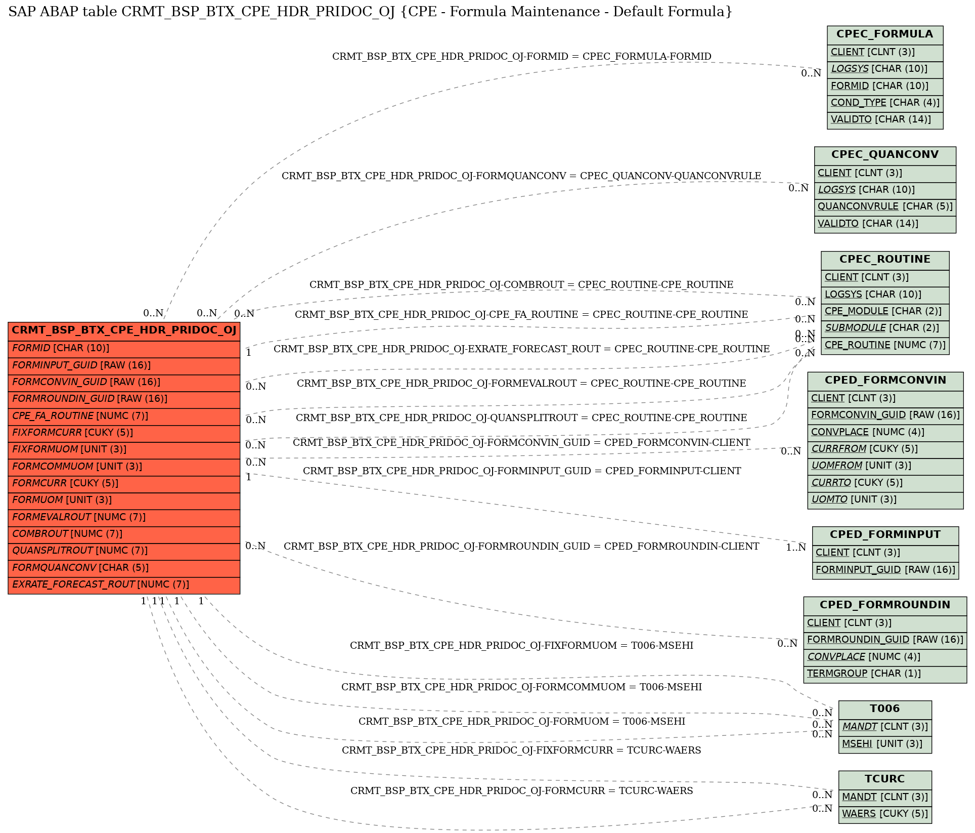 E-R Diagram for table CRMT_BSP_BTX_CPE_HDR_PRIDOC_OJ (CPE - Formula Maintenance - Default Formula)