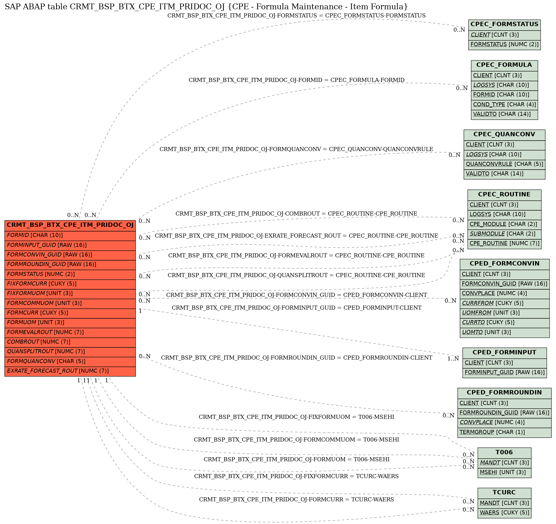 E-R Diagram for table CRMT_BSP_BTX_CPE_ITM_PRIDOC_OJ (CPE - Formula Maintenance - Item Formula)