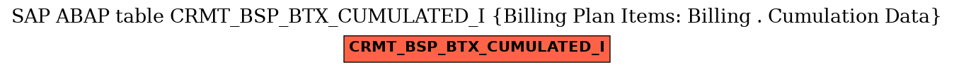 E-R Diagram for table CRMT_BSP_BTX_CUMULATED_I (Billing Plan Items: Billing . Cumulation Data)