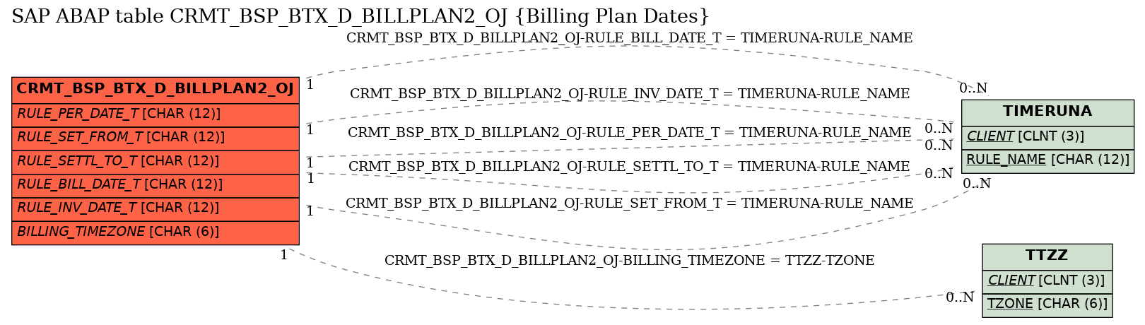 E-R Diagram for table CRMT_BSP_BTX_D_BILLPLAN2_OJ (Billing Plan Dates)