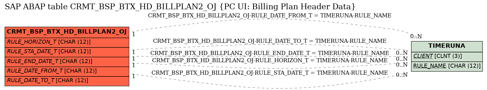 E-R Diagram for table CRMT_BSP_BTX_HD_BILLPLAN2_OJ (PC UI: Billing Plan Header Data)