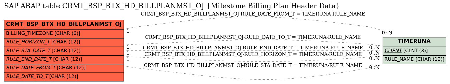 E-R Diagram for table CRMT_BSP_BTX_HD_BILLPLANMST_OJ (Milestone Billing Plan Header Data)