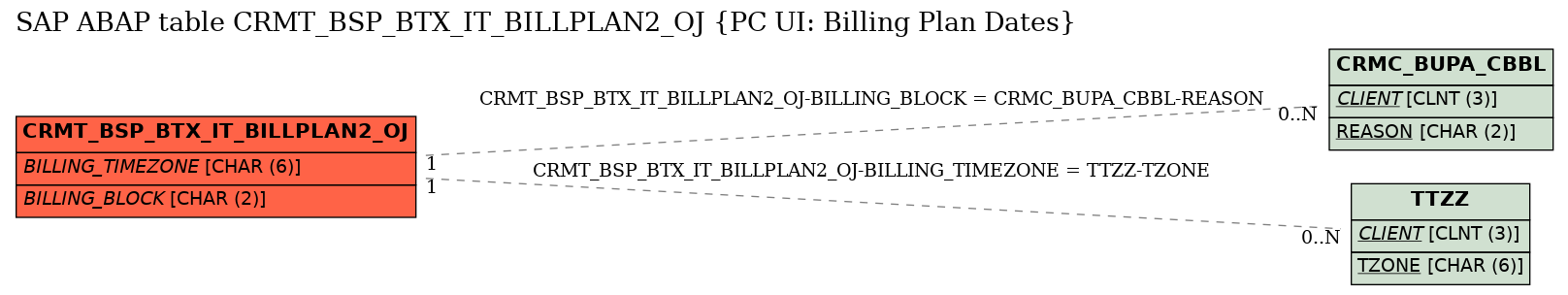 E-R Diagram for table CRMT_BSP_BTX_IT_BILLPLAN2_OJ (PC UI: Billing Plan Dates)