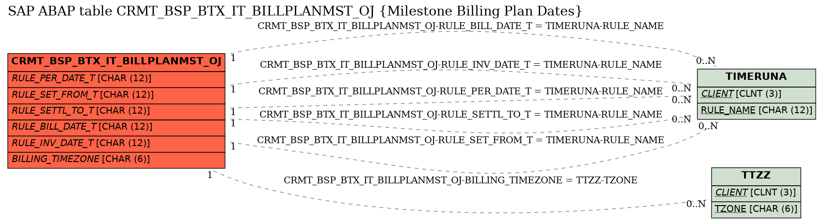 E-R Diagram for table CRMT_BSP_BTX_IT_BILLPLANMST_OJ (Milestone Billing Plan Dates)