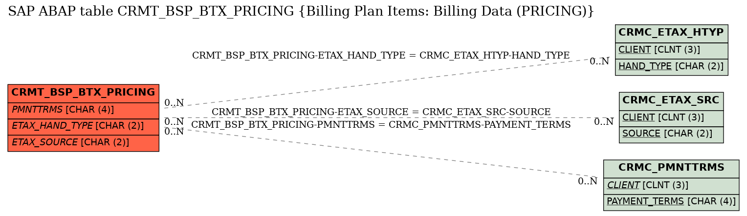 E-R Diagram for table CRMT_BSP_BTX_PRICING (Billing Plan Items: Billing Data (PRICING))