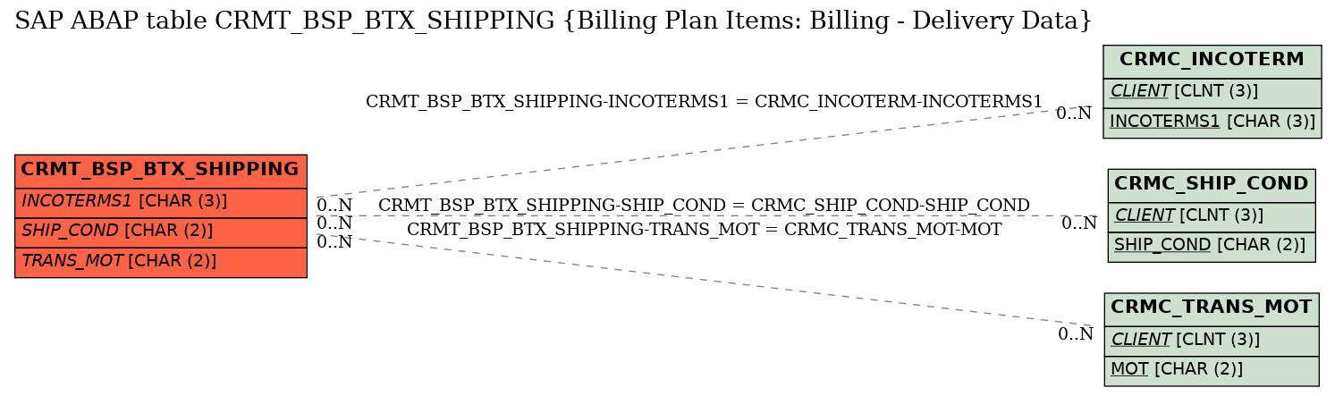E-R Diagram for table CRMT_BSP_BTX_SHIPPING (Billing Plan Items: Billing - Delivery Data)
