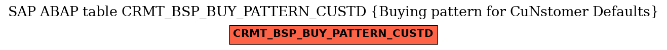 E-R Diagram for table CRMT_BSP_BUY_PATTERN_CUSTD (Buying pattern for CuNstomer Defaults)