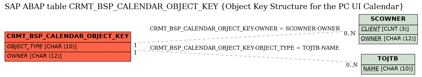 E-R Diagram for table CRMT_BSP_CALENDAR_OBJECT_KEY (Object Key Structure for the PC UI Calendar)