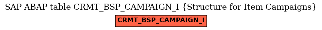 E-R Diagram for table CRMT_BSP_CAMPAIGN_I (Structure for Item Campaigns)