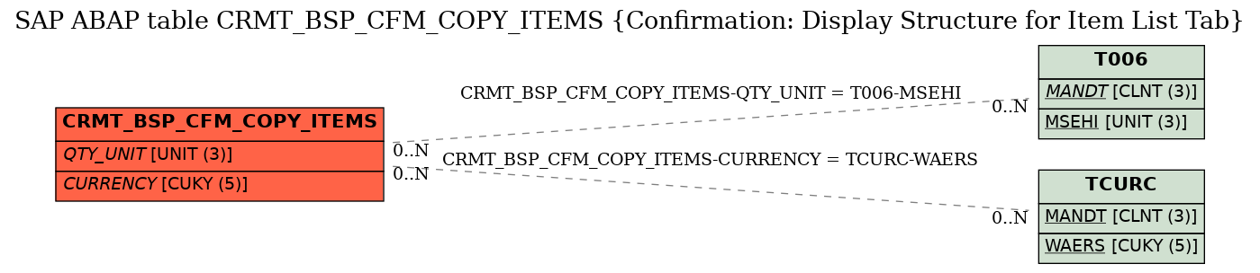 E-R Diagram for table CRMT_BSP_CFM_COPY_ITEMS (Confirmation: Display Structure for Item List Tab)