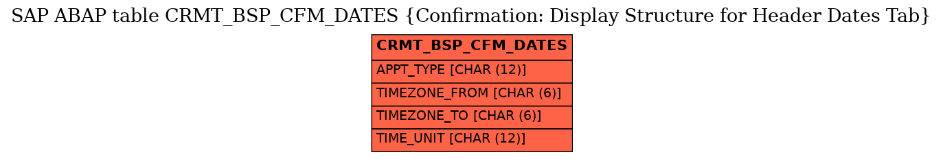 E-R Diagram for table CRMT_BSP_CFM_DATES (Confirmation: Display Structure for Header Dates Tab)