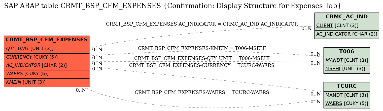 E-R Diagram for table CRMT_BSP_CFM_EXPENSES (Confirmation: Display Structure for Expenses Tab)