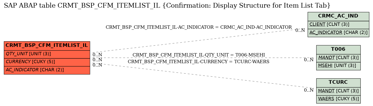 E-R Diagram for table CRMT_BSP_CFM_ITEMLIST_IL (Confirmation: Display Structure for Item List Tab)