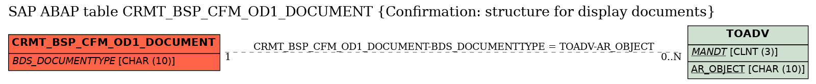 E-R Diagram for table CRMT_BSP_CFM_OD1_DOCUMENT (Confirmation: structure for display documents)