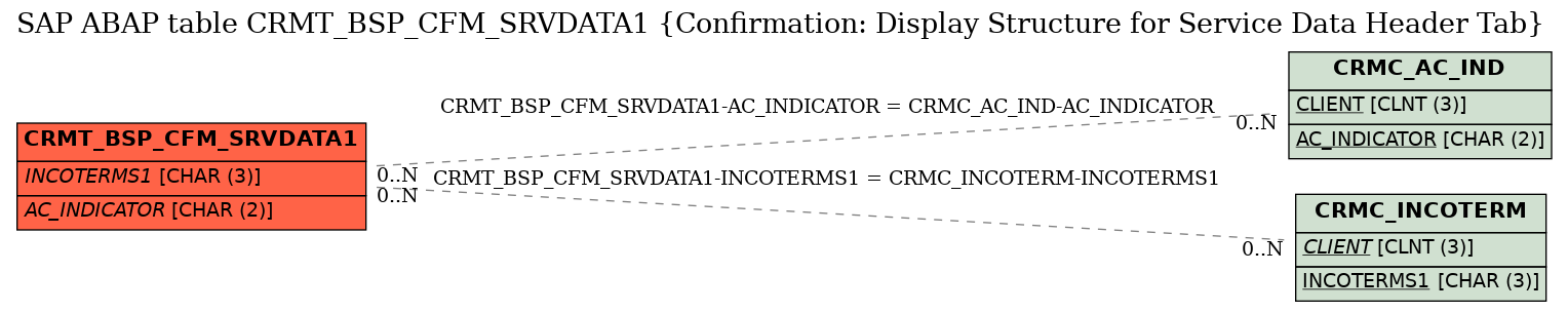 E-R Diagram for table CRMT_BSP_CFM_SRVDATA1 (Confirmation: Display Structure for Service Data Header Tab)
