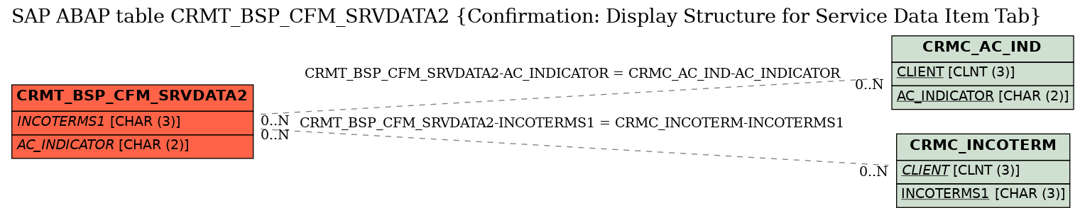 E-R Diagram for table CRMT_BSP_CFM_SRVDATA2 (Confirmation: Display Structure for Service Data Item Tab)