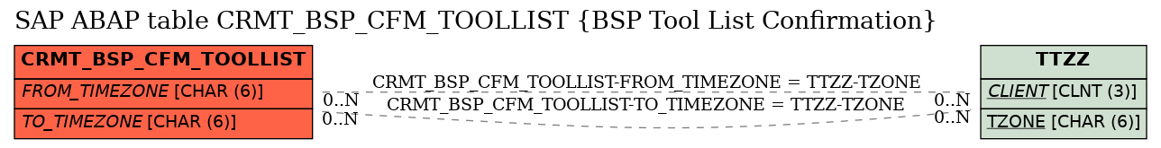 E-R Diagram for table CRMT_BSP_CFM_TOOLLIST (BSP Tool List Confirmation)