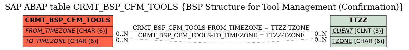 E-R Diagram for table CRMT_BSP_CFM_TOOLS (BSP Structure for Tool Management (Confirmation))