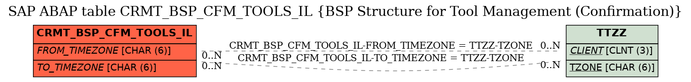 E-R Diagram for table CRMT_BSP_CFM_TOOLS_IL (BSP Structure for Tool Management (Confirmation))