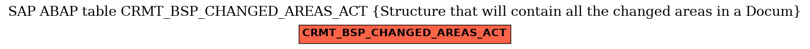 E-R Diagram for table CRMT_BSP_CHANGED_AREAS_ACT (Structure that will contain all the changed areas in a Docum)