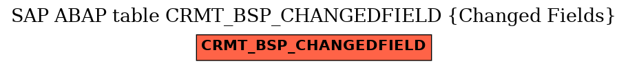 E-R Diagram for table CRMT_BSP_CHANGEDFIELD (Changed Fields)